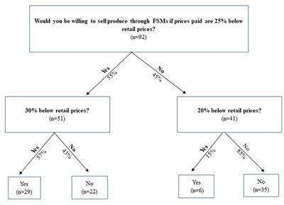 Evaluating factors influencing Tennessee and Kentucky farmers’ willingness to sell produce through fresh stop markets